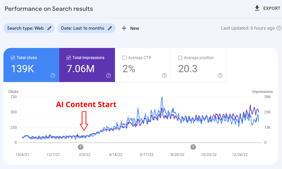 Organic traffic growing to roughly 139k visits using the Agility Writer methodology