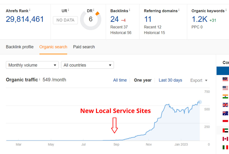 Ranking and traffic growth for a local service website using Agility Writer