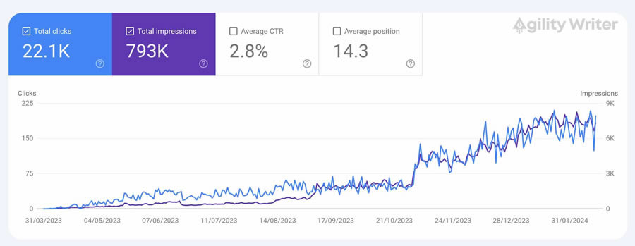 Customer-reported ranking results from articles generated with Agility Writer