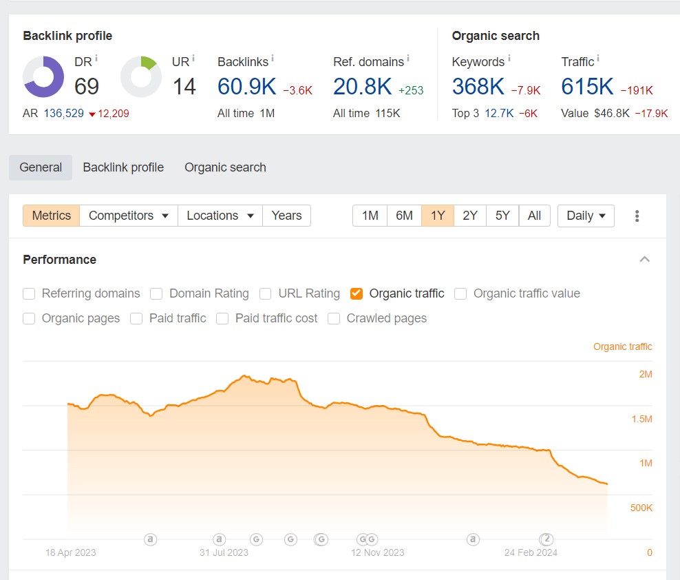 Niche site traffic hit by the core update