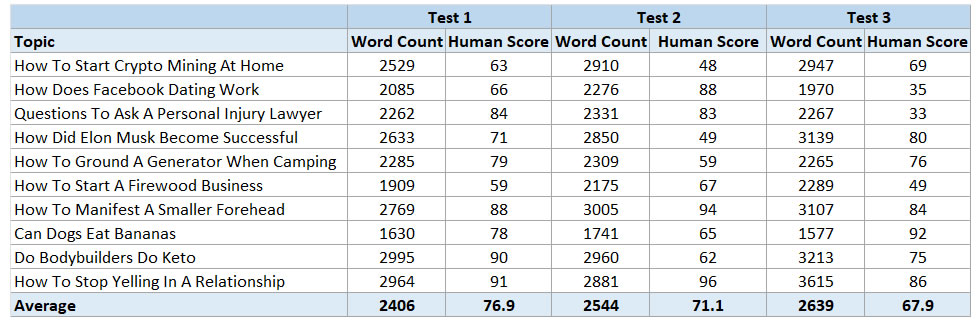 Anti-AI detection test results across 30 articles